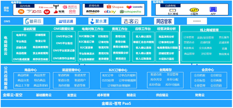 金蝶云·星空旗艦版電商集成方案